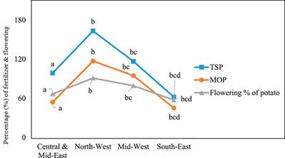Fertilizer management practices in potato cultivation: a baseline study for the introduction of GE potato in Bangladesh